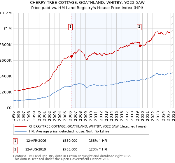 CHERRY TREE COTTAGE, GOATHLAND, WHITBY, YO22 5AW: Price paid vs HM Land Registry's House Price Index