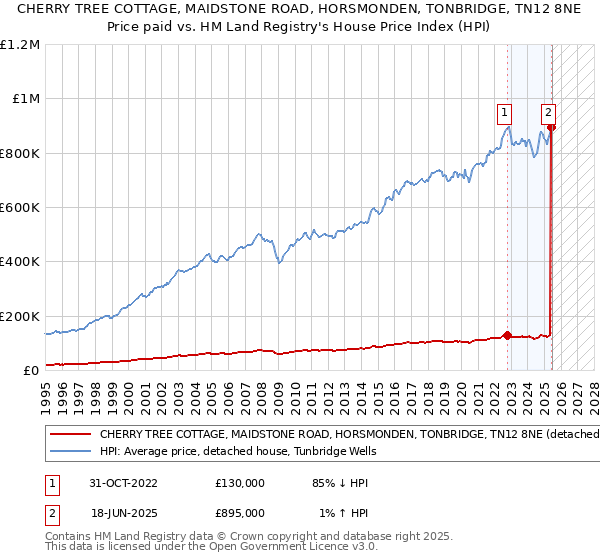 CHERRY TREE COTTAGE, MAIDSTONE ROAD, HORSMONDEN, TONBRIDGE, TN12 8NE: Price paid vs HM Land Registry's House Price Index
