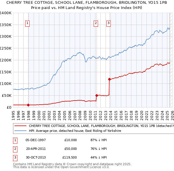 CHERRY TREE COTTAGE, SCHOOL LANE, FLAMBOROUGH, BRIDLINGTON, YO15 1PB: Price paid vs HM Land Registry's House Price Index