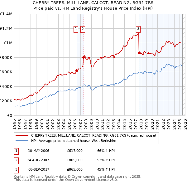 CHERRY TREES, MILL LANE, CALCOT, READING, RG31 7RS: Price paid vs HM Land Registry's House Price Index