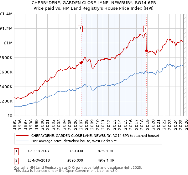 CHERRYDENE, GARDEN CLOSE LANE, NEWBURY, RG14 6PR: Price paid vs HM Land Registry's House Price Index