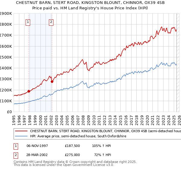 CHESTNUT BARN, STERT ROAD, KINGSTON BLOUNT, CHINNOR, OX39 4SB: Price paid vs HM Land Registry's House Price Index