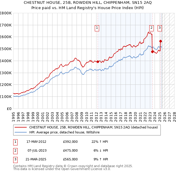 CHESTNUT HOUSE, 25B, ROWDEN HILL, CHIPPENHAM, SN15 2AQ: Price paid vs HM Land Registry's House Price Index