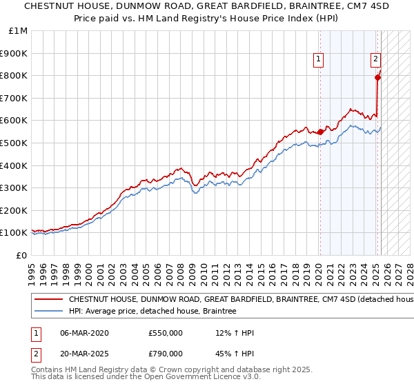 CHESTNUT HOUSE, DUNMOW ROAD, GREAT BARDFIELD, BRAINTREE, CM7 4SD: Price paid vs HM Land Registry's House Price Index