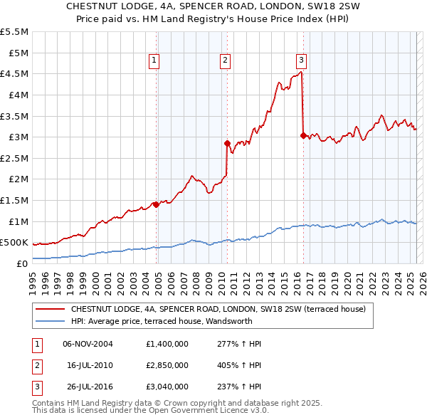 CHESTNUT LODGE, 4A, SPENCER ROAD, LONDON, SW18 2SW: Price paid vs HM Land Registry's House Price Index