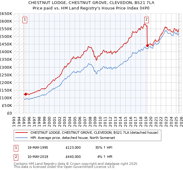 CHESTNUT LODGE, CHESTNUT GROVE, CLEVEDON, BS21 7LA: Price paid vs HM Land Registry's House Price Index