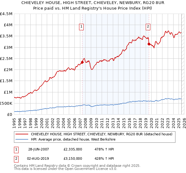 CHIEVELEY HOUSE, HIGH STREET, CHIEVELEY, NEWBURY, RG20 8UR: Price paid vs HM Land Registry's House Price Index
