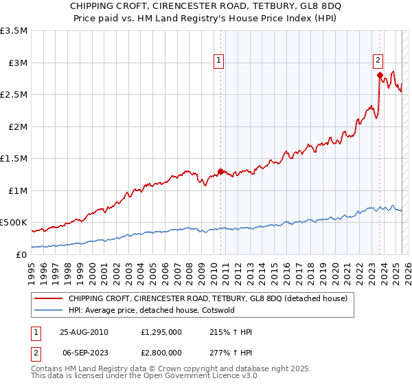 CHIPPING CROFT, CIRENCESTER ROAD, TETBURY, GL8 8DQ: Price paid vs HM Land Registry's House Price Index