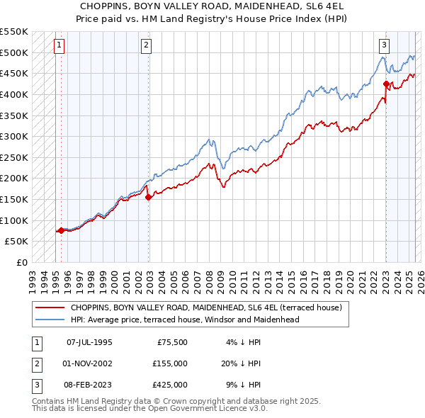CHOPPINS, BOYN VALLEY ROAD, MAIDENHEAD, SL6 4EL: Price paid vs HM Land Registry's House Price Index