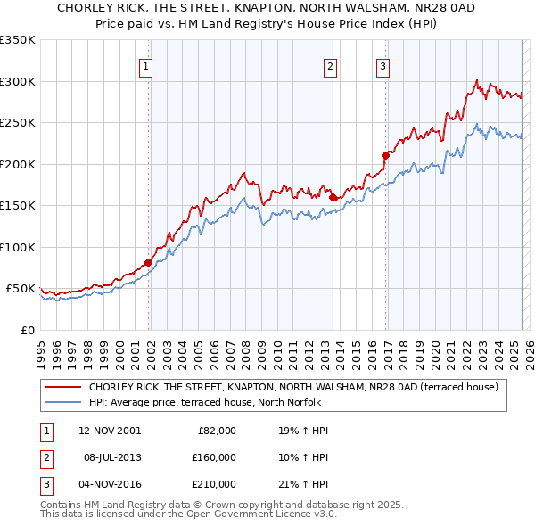 CHORLEY RICK, THE STREET, KNAPTON, NORTH WALSHAM, NR28 0AD: Price paid vs HM Land Registry's House Price Index