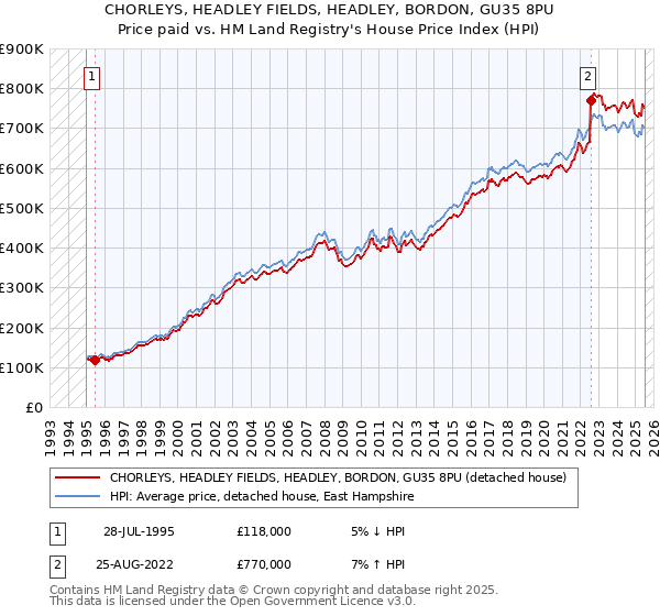 CHORLEYS, HEADLEY FIELDS, HEADLEY, BORDON, GU35 8PU: Price paid vs HM Land Registry's House Price Index