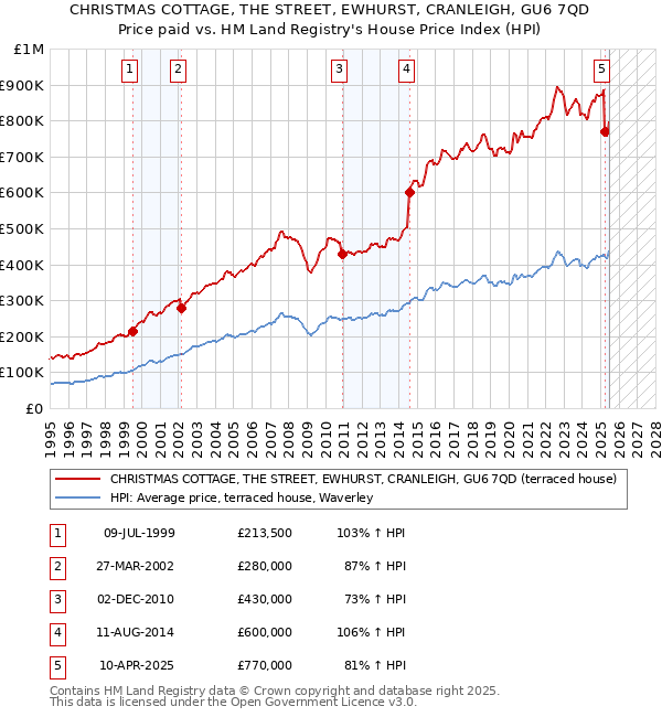 CHRISTMAS COTTAGE, THE STREET, EWHURST, CRANLEIGH, GU6 7QD: Price paid vs HM Land Registry's House Price Index