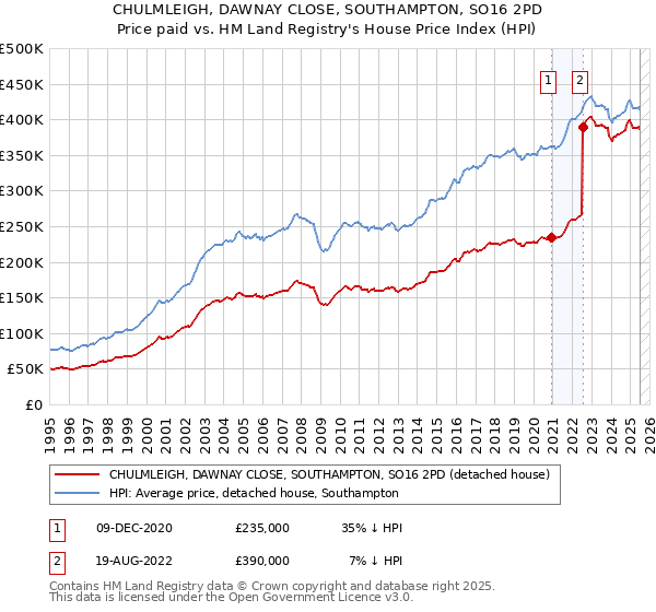CHULMLEIGH, DAWNAY CLOSE, SOUTHAMPTON, SO16 2PD: Price paid vs HM Land Registry's House Price Index