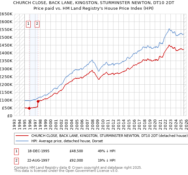 CHURCH CLOSE, BACK LANE, KINGSTON, STURMINSTER NEWTON, DT10 2DT: Price paid vs HM Land Registry's House Price Index