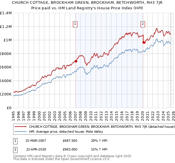 CHURCH COTTAGE, BROCKHAM GREEN, BROCKHAM, BETCHWORTH, RH3 7JR: Price paid vs HM Land Registry's House Price Index