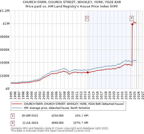 CHURCH FARM, CHURCH STREET, WHIXLEY, YORK, YO26 8AR: Price paid vs HM Land Registry's House Price Index