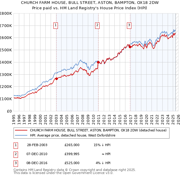 CHURCH FARM HOUSE, BULL STREET, ASTON, BAMPTON, OX18 2DW: Price paid vs HM Land Registry's House Price Index