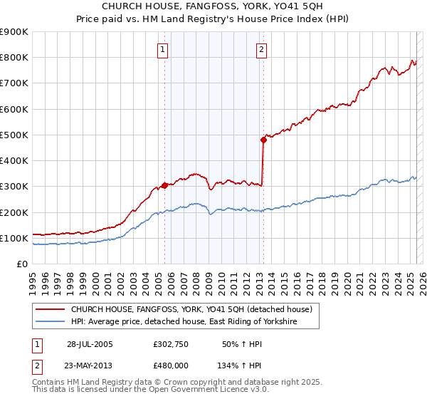 CHURCH HOUSE, FANGFOSS, YORK, YO41 5QH: Price paid vs HM Land Registry's House Price Index