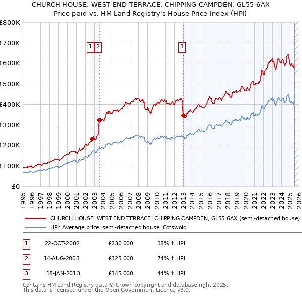 CHURCH HOUSE, WEST END TERRACE, CHIPPING CAMPDEN, GL55 6AX: Price paid vs HM Land Registry's House Price Index