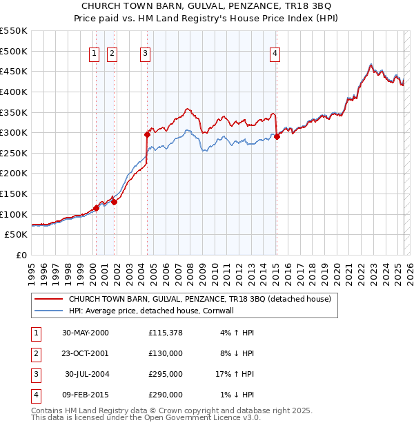 CHURCH TOWN BARN, GULVAL, PENZANCE, TR18 3BQ: Price paid vs HM Land Registry's House Price Index