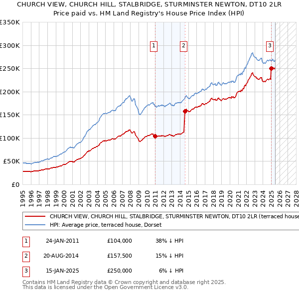 CHURCH VIEW, CHURCH HILL, STALBRIDGE, STURMINSTER NEWTON, DT10 2LR: Price paid vs HM Land Registry's House Price Index