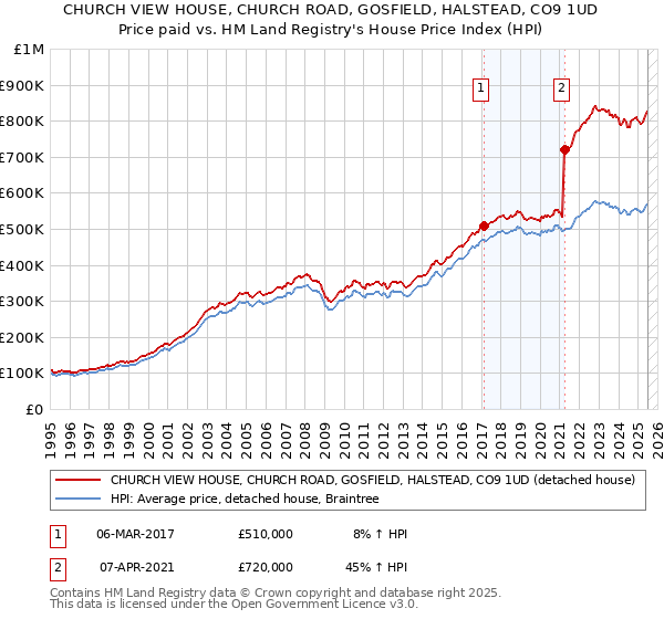 CHURCH VIEW HOUSE, CHURCH ROAD, GOSFIELD, HALSTEAD, CO9 1UD: Price paid vs HM Land Registry's House Price Index