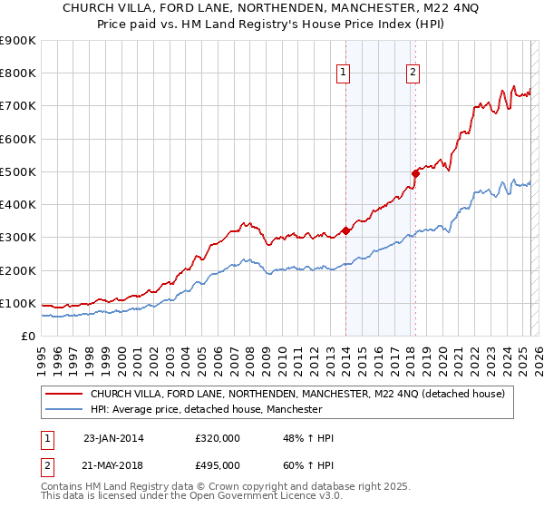 CHURCH VILLA, FORD LANE, NORTHENDEN, MANCHESTER, M22 4NQ: Price paid vs HM Land Registry's House Price Index
