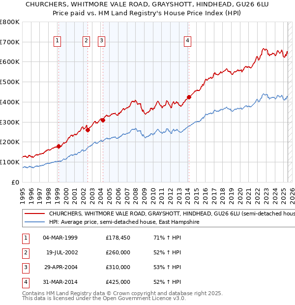 CHURCHERS, WHITMORE VALE ROAD, GRAYSHOTT, HINDHEAD, GU26 6LU: Price paid vs HM Land Registry's House Price Index