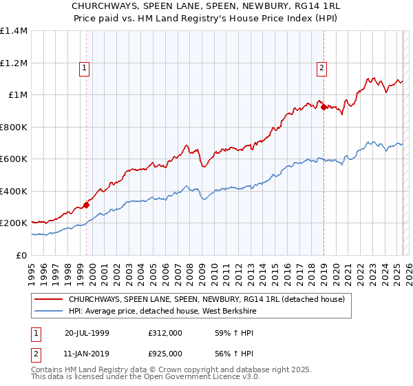 CHURCHWAYS, SPEEN LANE, SPEEN, NEWBURY, RG14 1RL: Price paid vs HM Land Registry's House Price Index