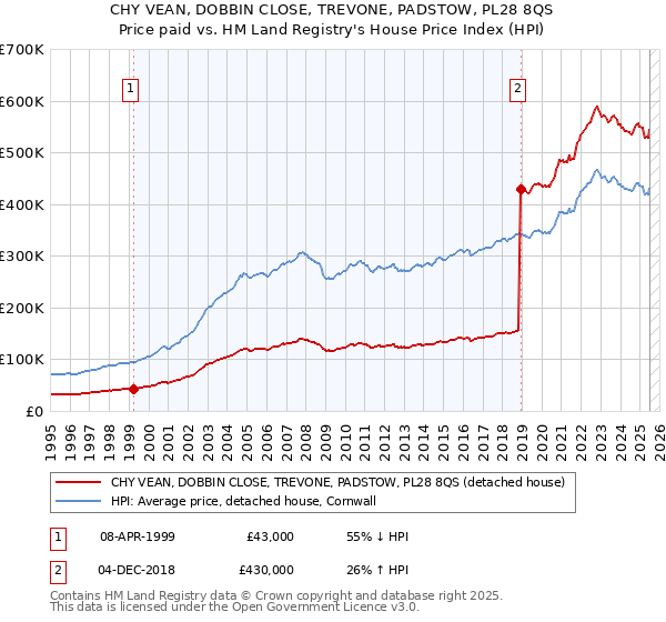 CHY VEAN, DOBBIN CLOSE, TREVONE, PADSTOW, PL28 8QS: Price paid vs HM Land Registry's House Price Index
