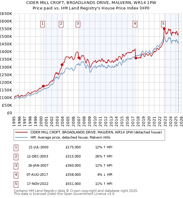 CIDER MILL CROFT, BROADLANDS DRIVE, MALVERN, WR14 1PW: Price paid vs HM Land Registry's House Price Index