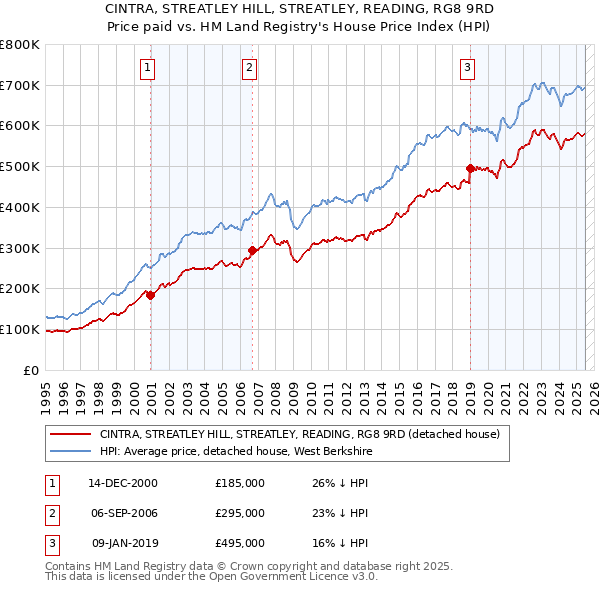 CINTRA, STREATLEY HILL, STREATLEY, READING, RG8 9RD: Price paid vs HM Land Registry's House Price Index