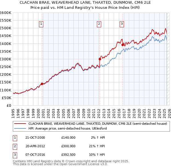 CLACHAN BRAE, WEAVERHEAD LANE, THAXTED, DUNMOW, CM6 2LE: Price paid vs HM Land Registry's House Price Index