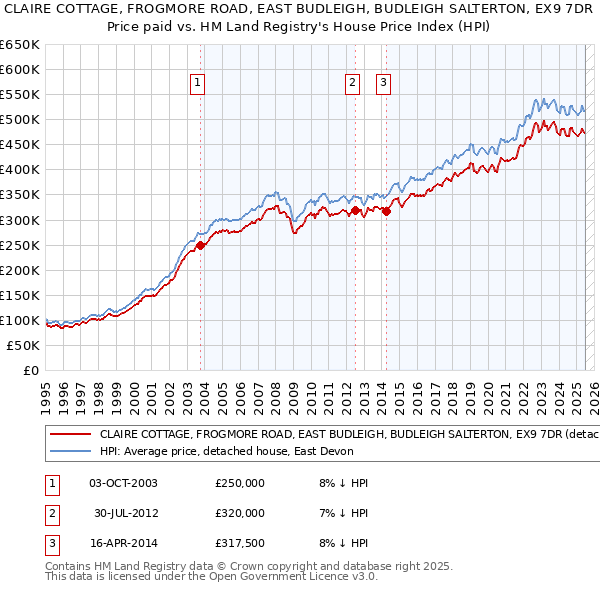 CLAIRE COTTAGE, FROGMORE ROAD, EAST BUDLEIGH, BUDLEIGH SALTERTON, EX9 7DR: Price paid vs HM Land Registry's House Price Index