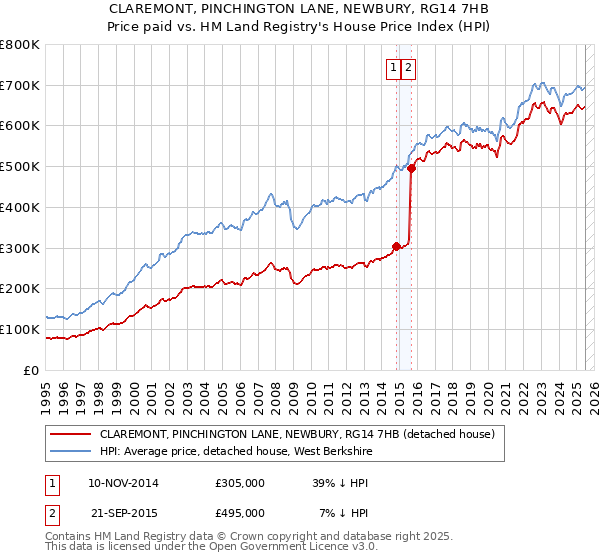 CLAREMONT, PINCHINGTON LANE, NEWBURY, RG14 7HB: Price paid vs HM Land Registry's House Price Index