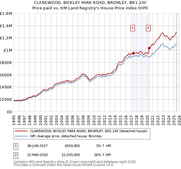CLAREWOOD, BICKLEY PARK ROAD, BROMLEY, BR1 2AY: Price paid vs HM Land Registry's House Price Index