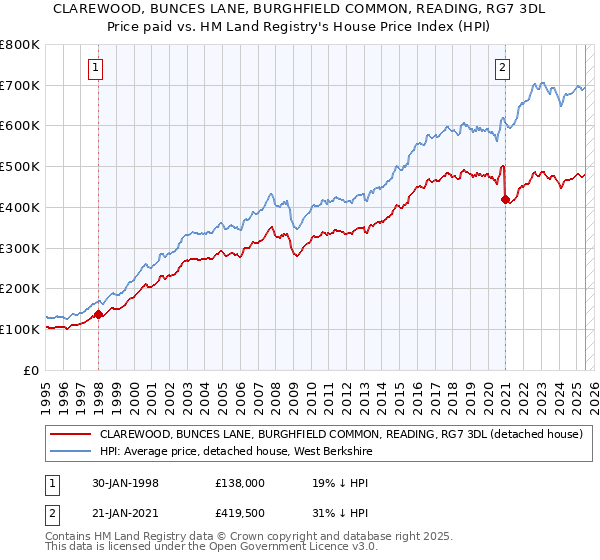 CLAREWOOD, BUNCES LANE, BURGHFIELD COMMON, READING, RG7 3DL: Price paid vs HM Land Registry's House Price Index