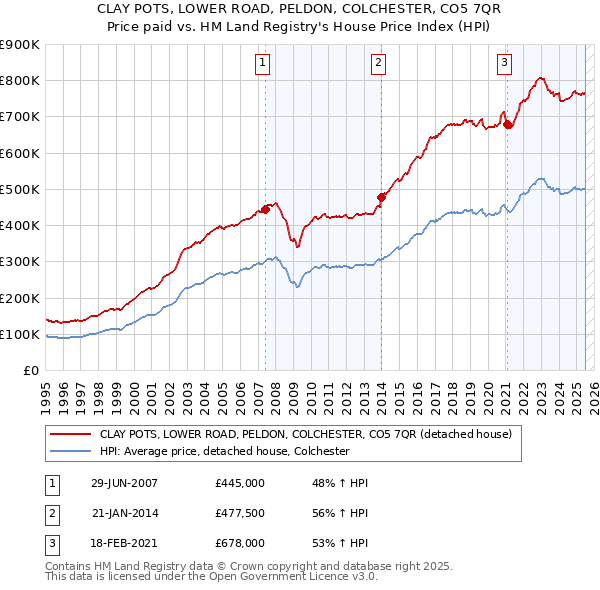 CLAY POTS, LOWER ROAD, PELDON, COLCHESTER, CO5 7QR: Price paid vs HM Land Registry's House Price Index