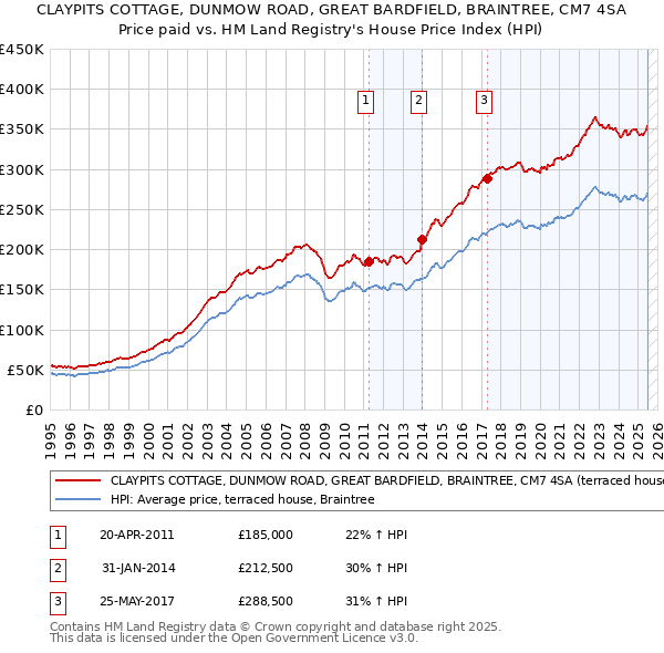 CLAYPITS COTTAGE, DUNMOW ROAD, GREAT BARDFIELD, BRAINTREE, CM7 4SA: Price paid vs HM Land Registry's House Price Index