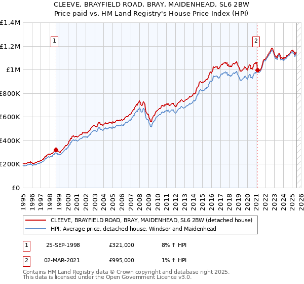CLEEVE, BRAYFIELD ROAD, BRAY, MAIDENHEAD, SL6 2BW: Price paid vs HM Land Registry's House Price Index