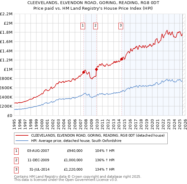 CLEEVELANDS, ELVENDON ROAD, GORING, READING, RG8 0DT: Price paid vs HM Land Registry's House Price Index