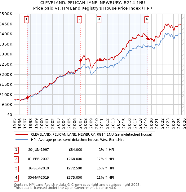 CLEVELAND, PELICAN LANE, NEWBURY, RG14 1NU: Price paid vs HM Land Registry's House Price Index