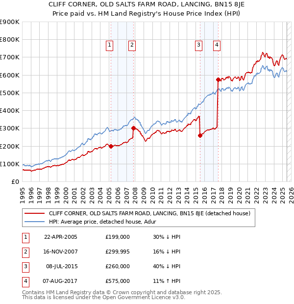 CLIFF CORNER, OLD SALTS FARM ROAD, LANCING, BN15 8JE: Price paid vs HM Land Registry's House Price Index
