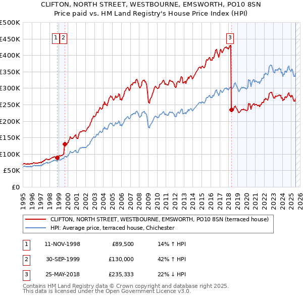 CLIFTON, NORTH STREET, WESTBOURNE, EMSWORTH, PO10 8SN: Price paid vs HM Land Registry's House Price Index