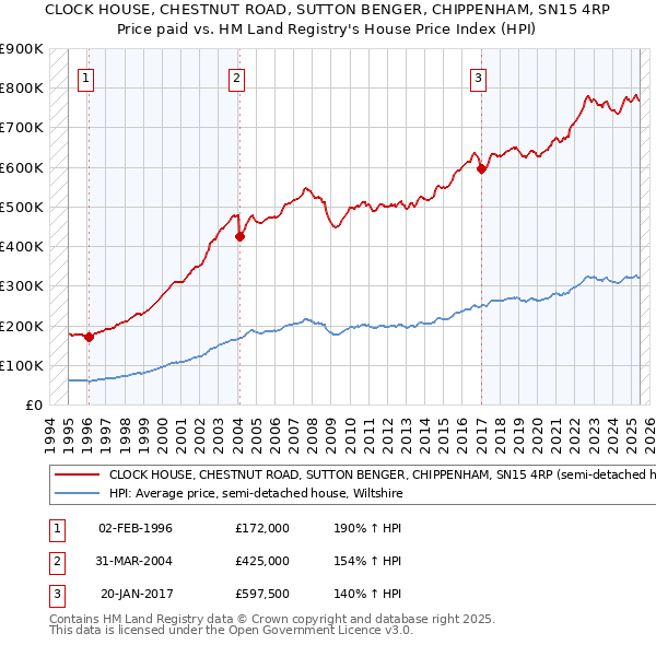 CLOCK HOUSE, CHESTNUT ROAD, SUTTON BENGER, CHIPPENHAM, SN15 4RP: Price paid vs HM Land Registry's House Price Index