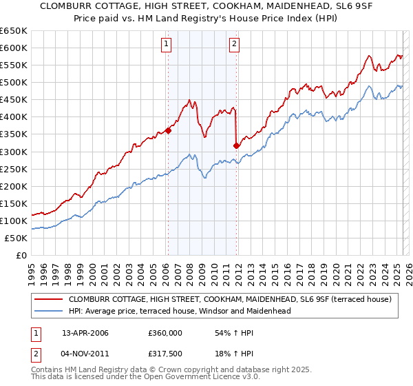 CLOMBURR COTTAGE, HIGH STREET, COOKHAM, MAIDENHEAD, SL6 9SF: Price paid vs HM Land Registry's House Price Index