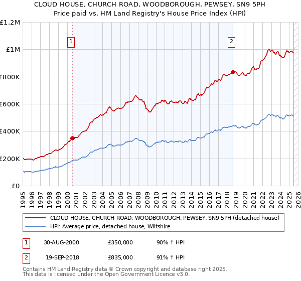 CLOUD HOUSE, CHURCH ROAD, WOODBOROUGH, PEWSEY, SN9 5PH: Price paid vs HM Land Registry's House Price Index