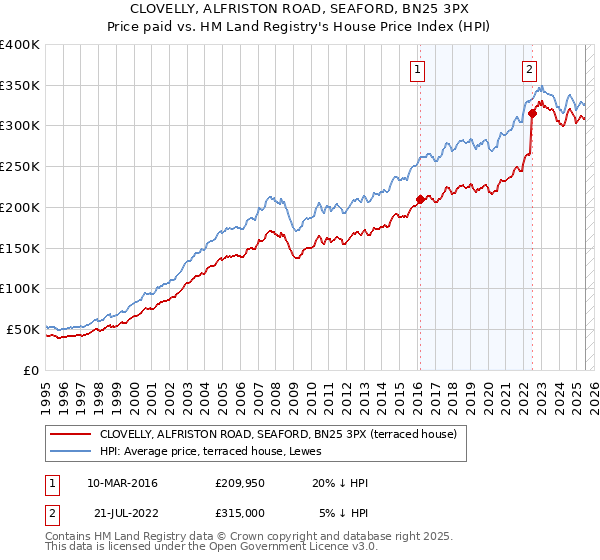 CLOVELLY, ALFRISTON ROAD, SEAFORD, BN25 3PX: Price paid vs HM Land Registry's House Price Index