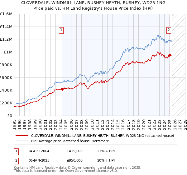 CLOVERDALE, WINDMILL LANE, BUSHEY HEATH, BUSHEY, WD23 1NG: Price paid vs HM Land Registry's House Price Index