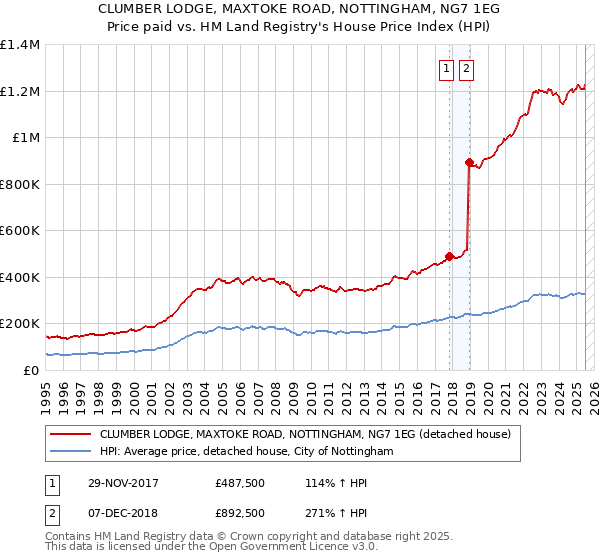 CLUMBER LODGE, MAXTOKE ROAD, NOTTINGHAM, NG7 1EG: Price paid vs HM Land Registry's House Price Index
